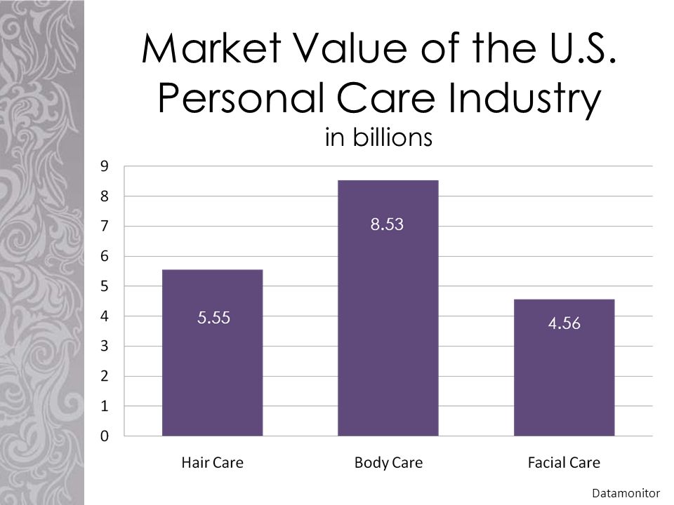 Market Value of the U.S. Personal Care Industry in billions Datamonitor