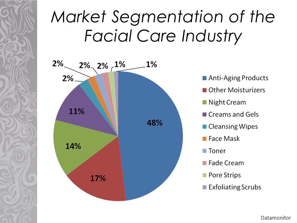 Market Segmentation of the Facial Care Industry Datamonitor