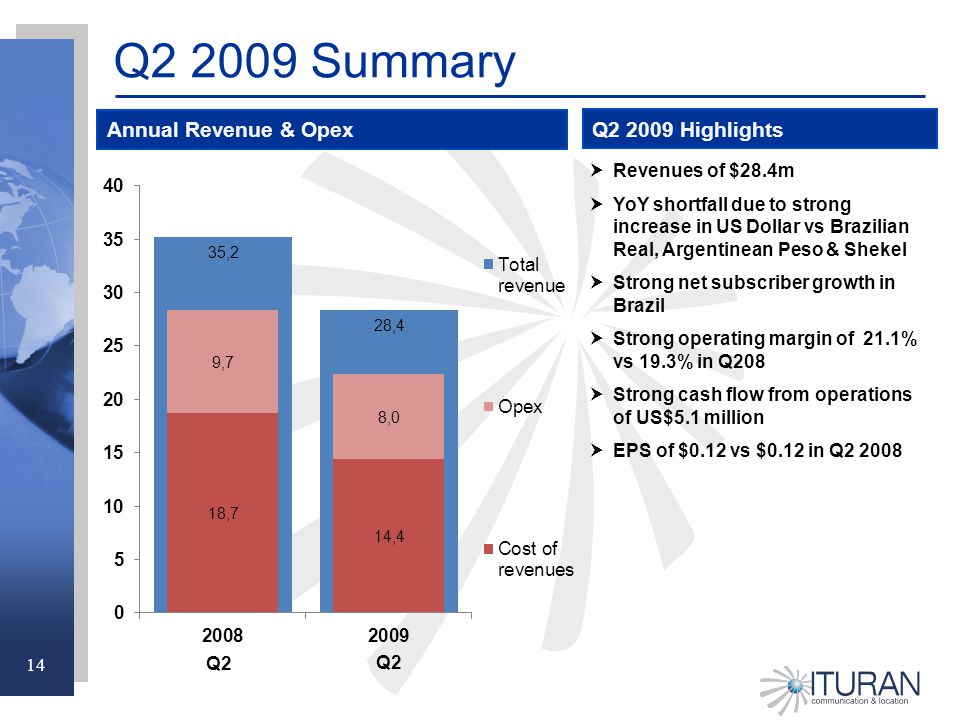 14 Q Summary Annual Revenue & Opex Q Highlights  Revenues of $28.4m  YoY shortfall due to strong increase in US Dollar vs Brazilian Real, Argentinean Peso & Shekel  Strong net subscriber growth in Brazil  Strong operating margin of 21.1% vs 19.3% in Q208  Strong cash flow from operations of US$5.1 million  EPS of $0.12 vs $0.12 in Q Q2