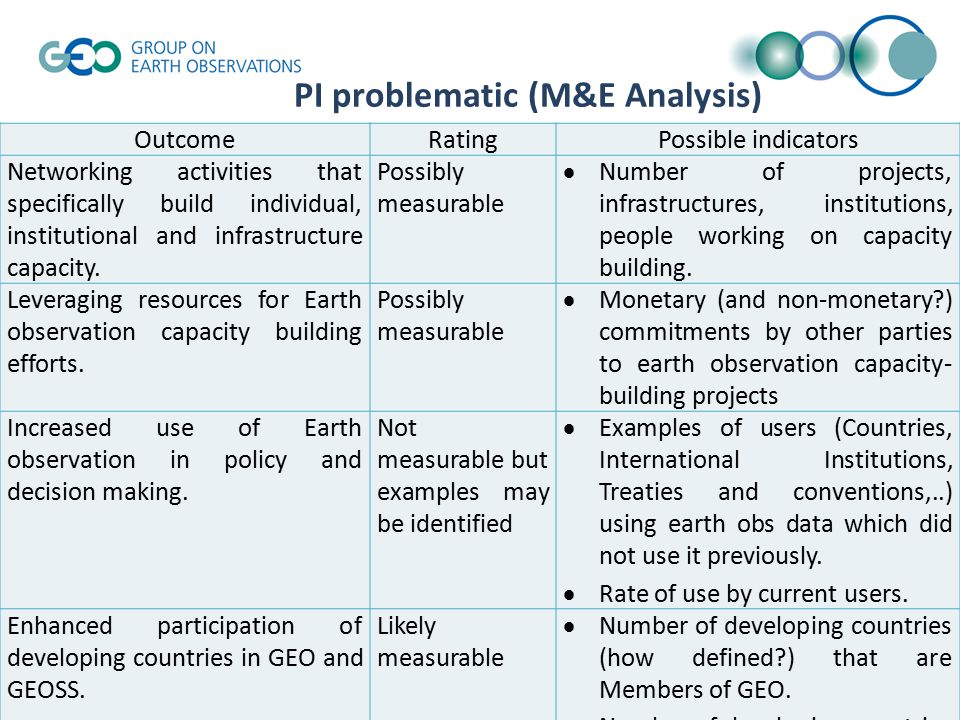 PI problematic (M&E Analysis) OutcomeRatingPossible indicators Networking activities that specifically build individual, institutional and infrastructure capacity.