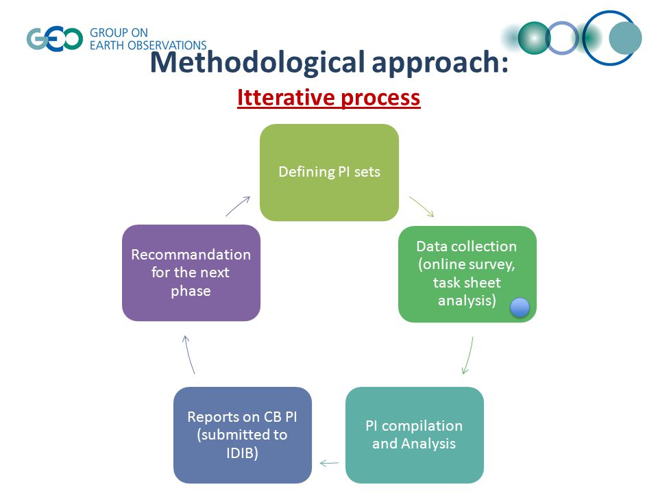 Methodological approach: Itterative process Defining PI sets Data collection (online survey, task sheet analysis) PI compilation and Analysis Reports on CB PI (submitted to IDIB) Recommandation for the next phase