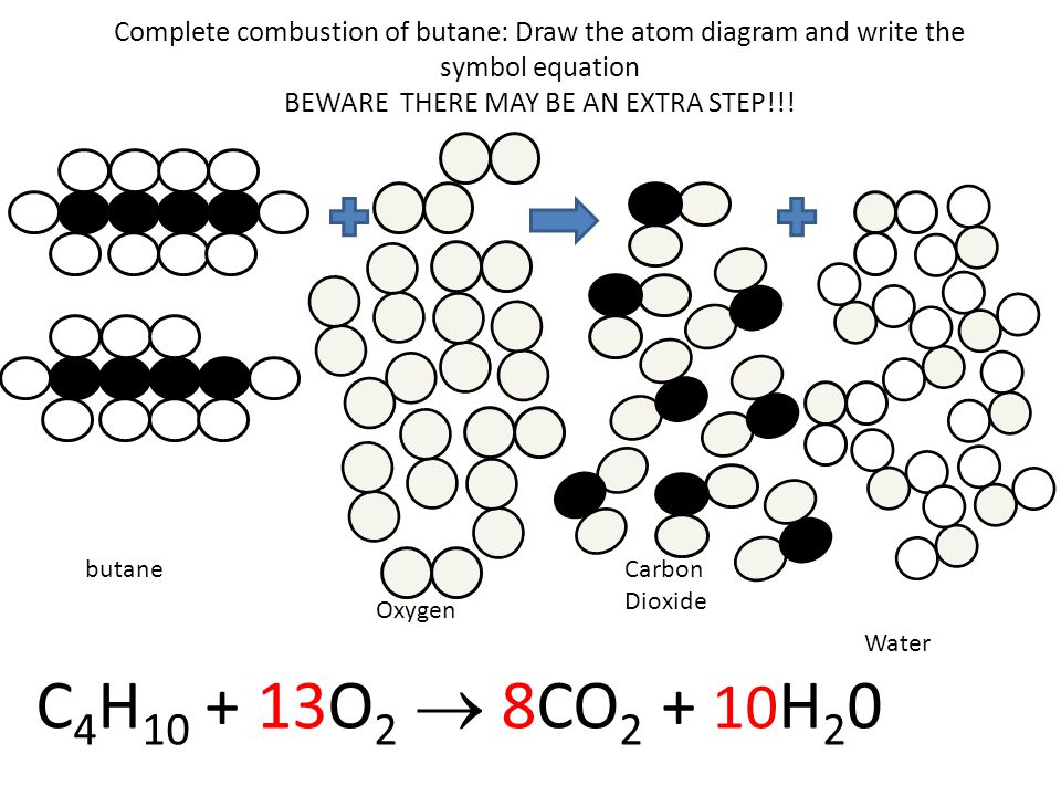 Complete combustion of butane: Draw the atom diagram and write the symbol equation BEWARE THERE MAY BE AN EXTRA STEP!!.