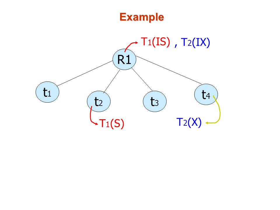 Example R1 t1t1 t2t2 t3t3 t4t4 T 1 (IS) T 1 (S), T 2 (IX) T 2 (X)