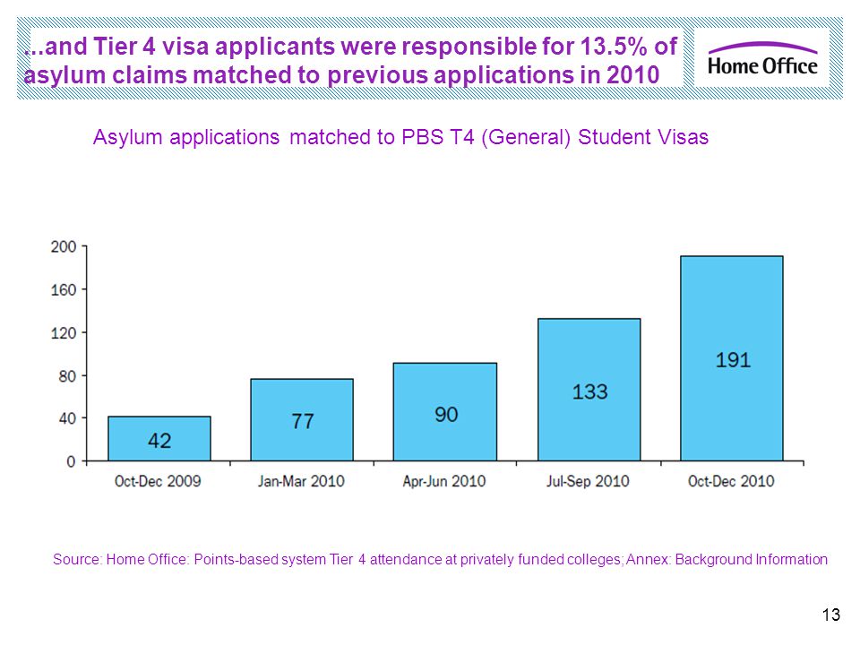 ...and Tier 4 visa applicants were responsible for 13.5% of asylum claims matched to previous applications in Asylum applications matched to PBS T4 (General) Student Visas Source: Home Office: Points-based system Tier 4 attendance at privately funded colleges; Annex: Background Information