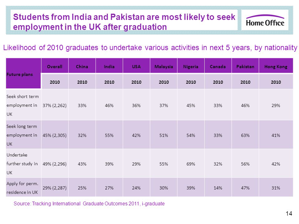 Students from India and Pakistan are most likely to seek employment in the UK after graduation Future plans OverallChinaIndiaUSAMalaysiaNigeriaCanadaPakistanHong Kong 2010 Seek short term employment in UK 37% (2,262)33%46%36%37%45%33%46%29% Seek long term employment in UK 45% (2,305)32%55%42%51%54%33%63%41% Undertake further study in UK 49% (2,296)43%39%29%55%69%32%56%42% Apply for perm.
