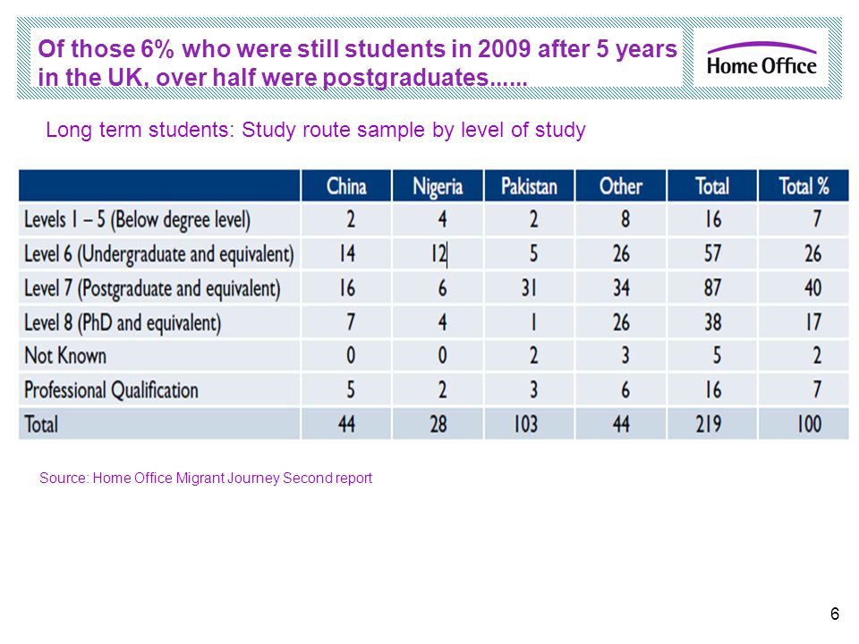 Of those 6% who were still students in 2009 after 5 years in the UK, over half were postgraduates......