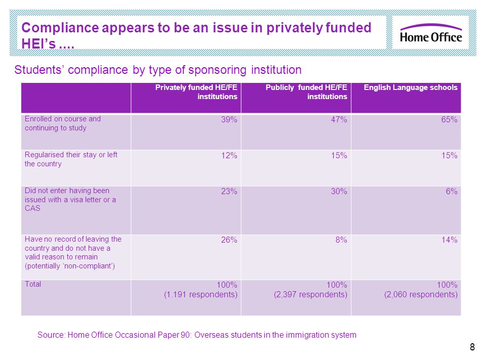 Compliance appears to be an issue in privately funded HEI’s....