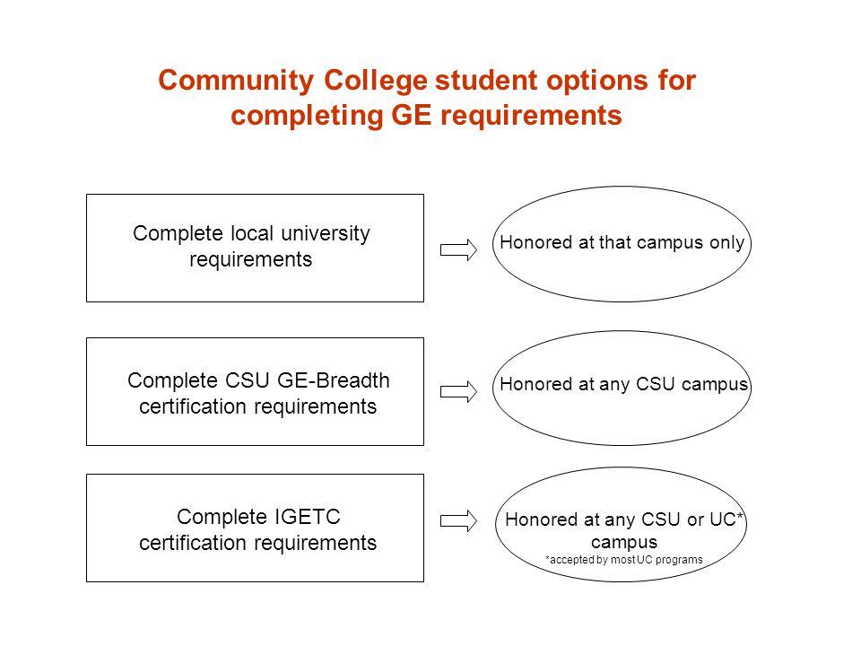 Community College student options for completing GE requirements Complete local university requirements Complete CSU GE-Breadth certification requirements Complete IGETC certification requirements Honored at that campus only Honored at any CSU campus Honored at any CSU or UC* campus *accepted by most UC programs