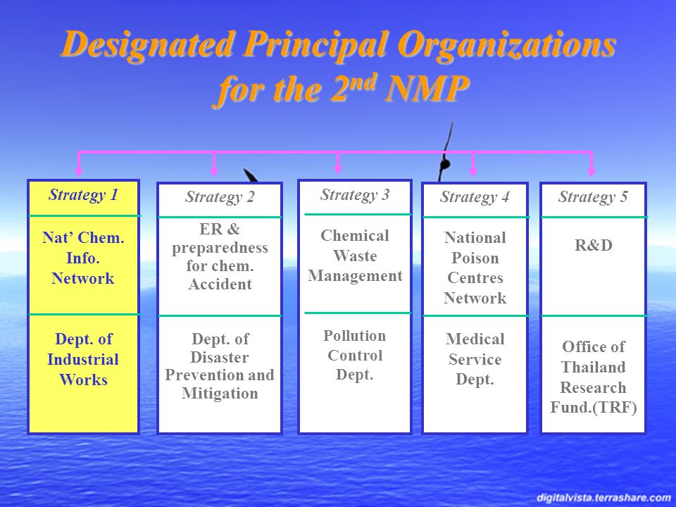 Designated Principal Organizations for the 2 nd NMP Strategy 2 ER & preparedness for chem.