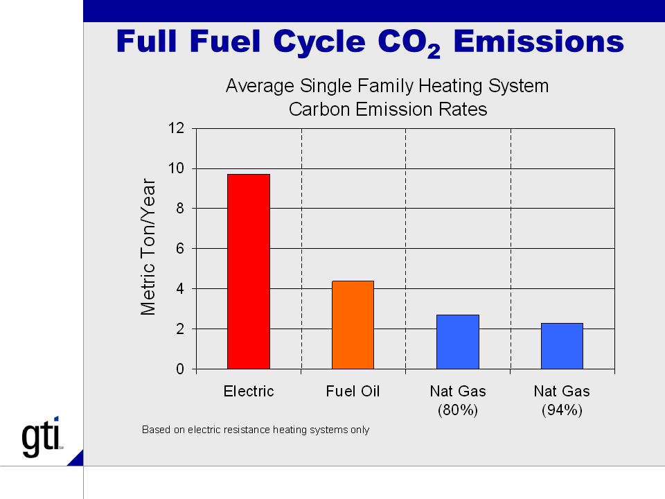 Full Fuel Cycle CO 2 Emissions