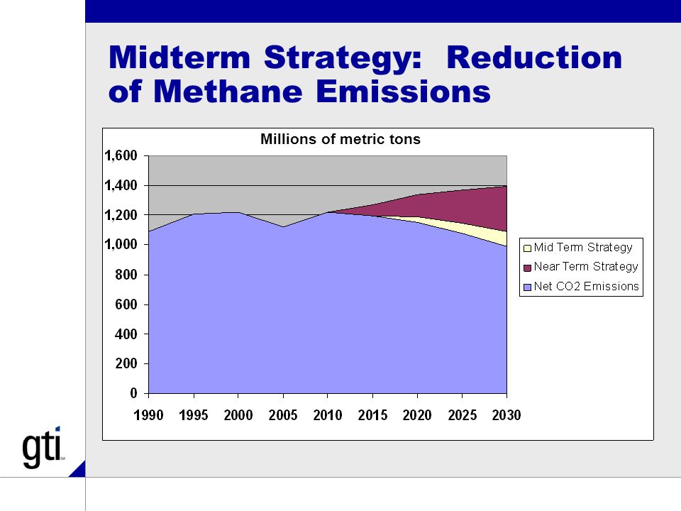 Midterm Strategy: Reduction of Methane Emissions Millions of metric tons