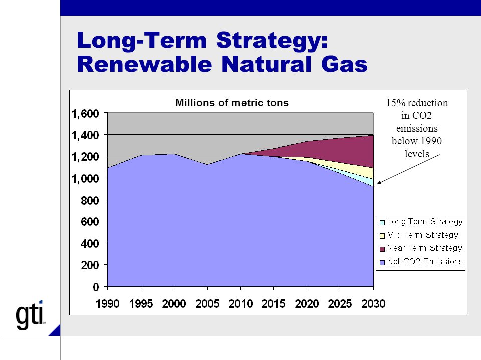 Long-Term Strategy: Renewable Natural Gas 15% reduction in CO2 emissions below 1990 levels Millions of metric tons