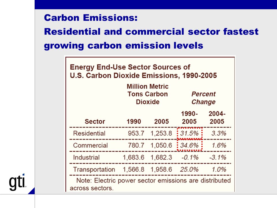 Carbon Emissions: Residential and commercial sector fastest growing carbon emission levels