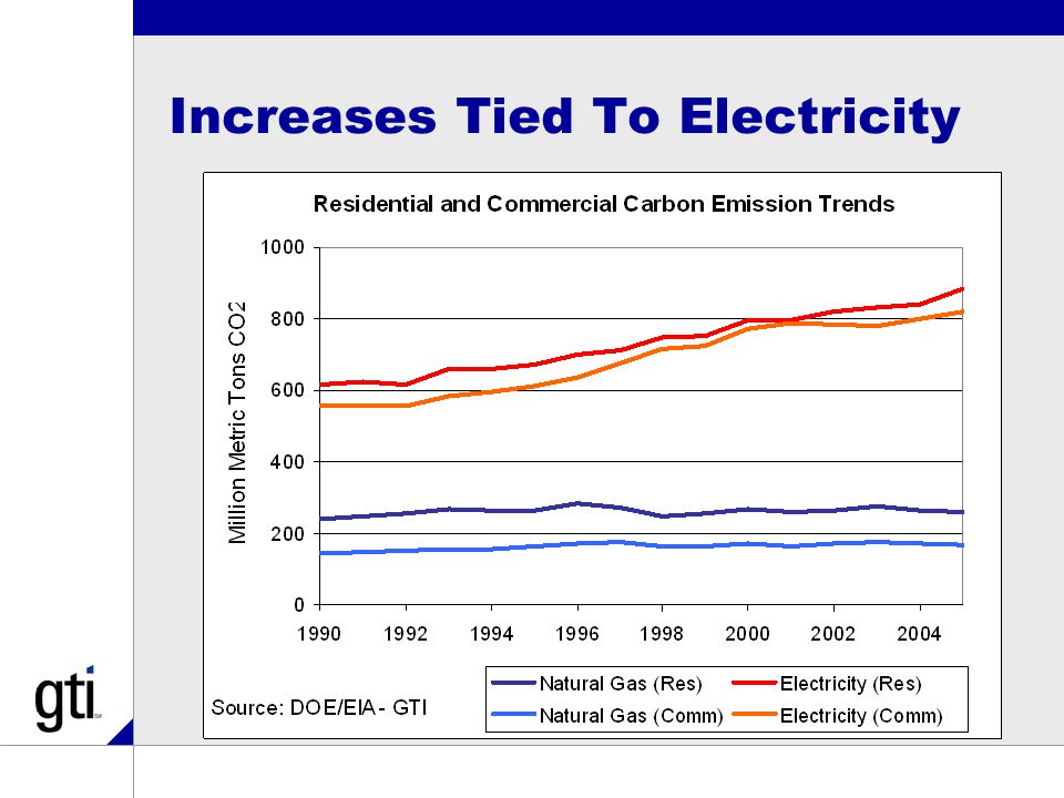 Increases Tied To Electricity