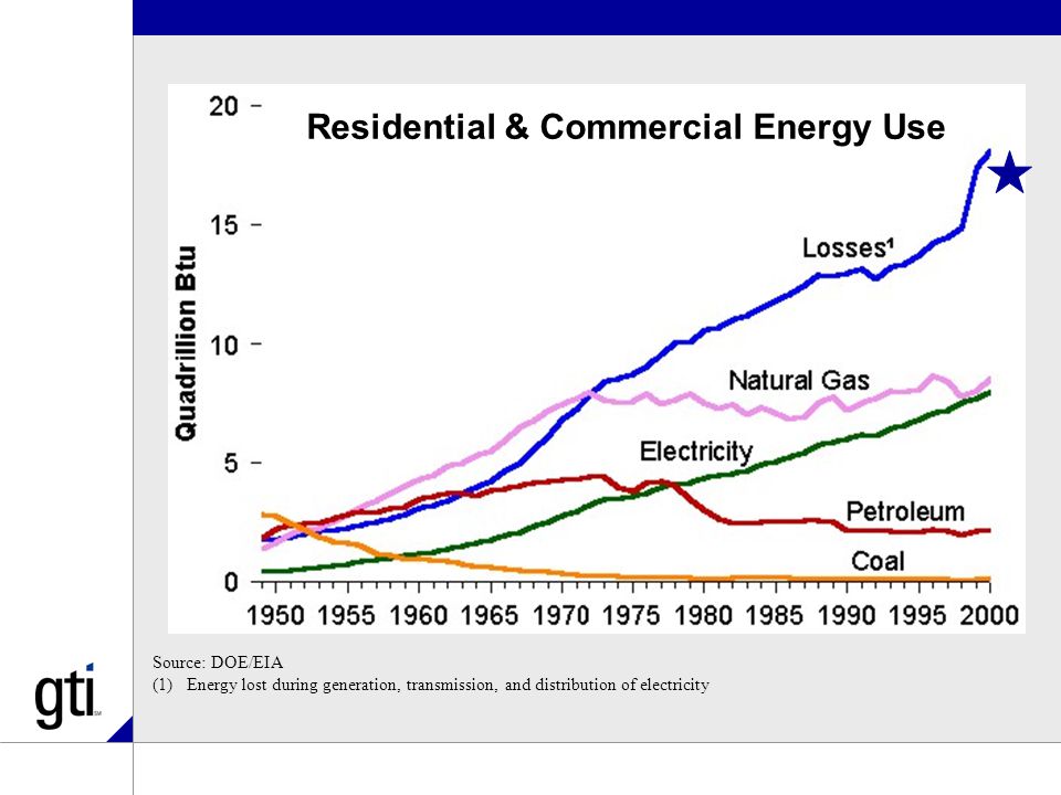 Source: DOE/EIA (1) Energy lost during generation, transmission, and distribution of electricity Residential & Commercial Energy Use