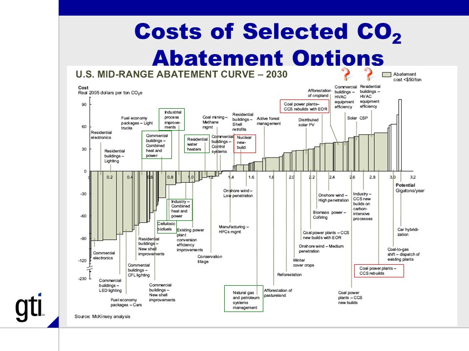 Costs of Selected CO 2 Abatement Options