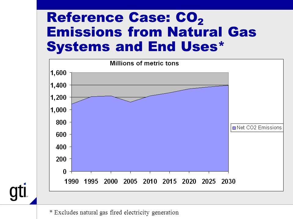 Reference Case: CO 2 Emissions from Natural Gas Systems and End Uses* * Excludes natural gas fired electricity generation Millions of metric tons