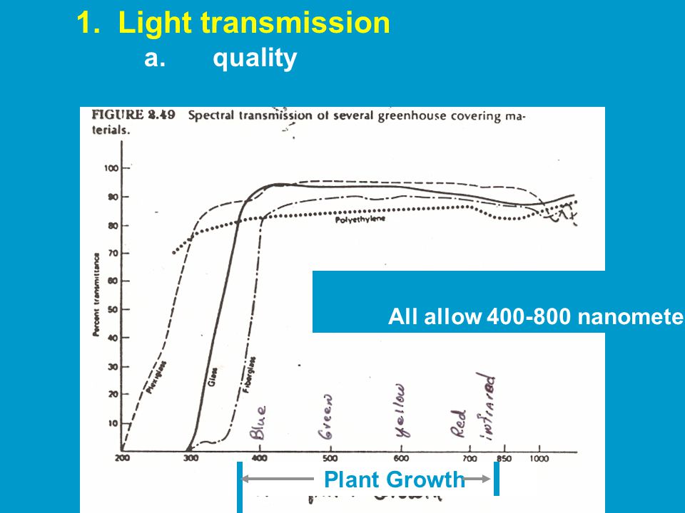 Plant Growth 1. Light transmission a.quality All allow nanometers
