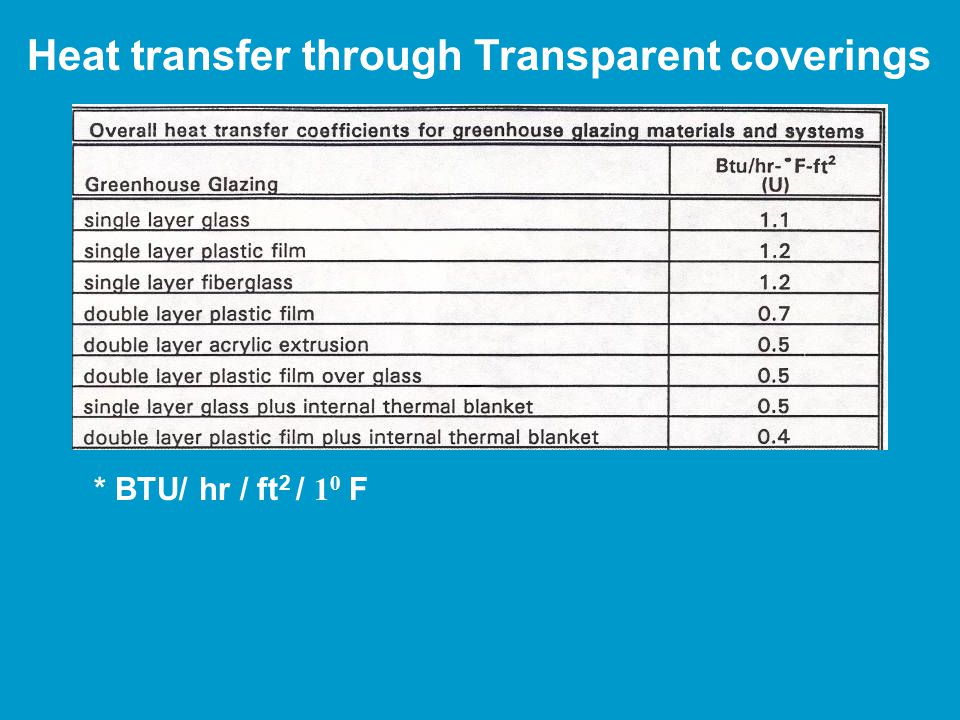 Heat transfer through Transparent coverings * BTU/ hr / ft 2 / 1 0 F