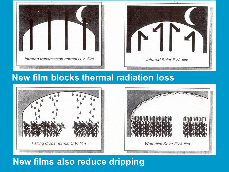 New film blocks thermal radiation loss New films also reduce dripping