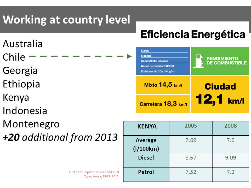 Working at country level Australia Chile Georgia Ethiopia Kenya Indonesia Montenegro +20 additional from 2013 KENYA Average (l/100km) Diesel Petrol Fuel Consumption by Year and Fuel Type, Kenya; UNEP 2011