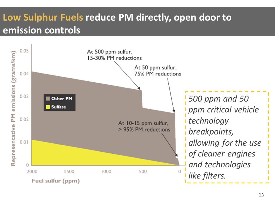 500 ppm and 50 ppm critical vehicle technology breakpoints, allowing for the use of cleaner engines and technologies like filters.