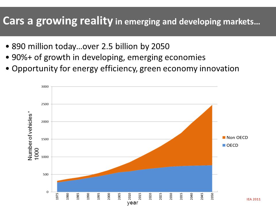 Number of vehicles * 1000 year 890 million today…over 2.5 billion by %+ of growth in developing, emerging economies Opportunity for energy efficiency, green economy innovation IEA 2011 Cars a growing reality in emerging and developing markets…