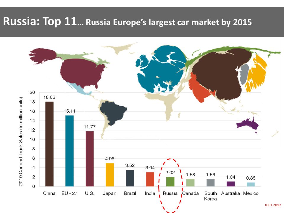 Russia: Top 11 … Russia Europe’s largest car market by 2015 ICCT 2012