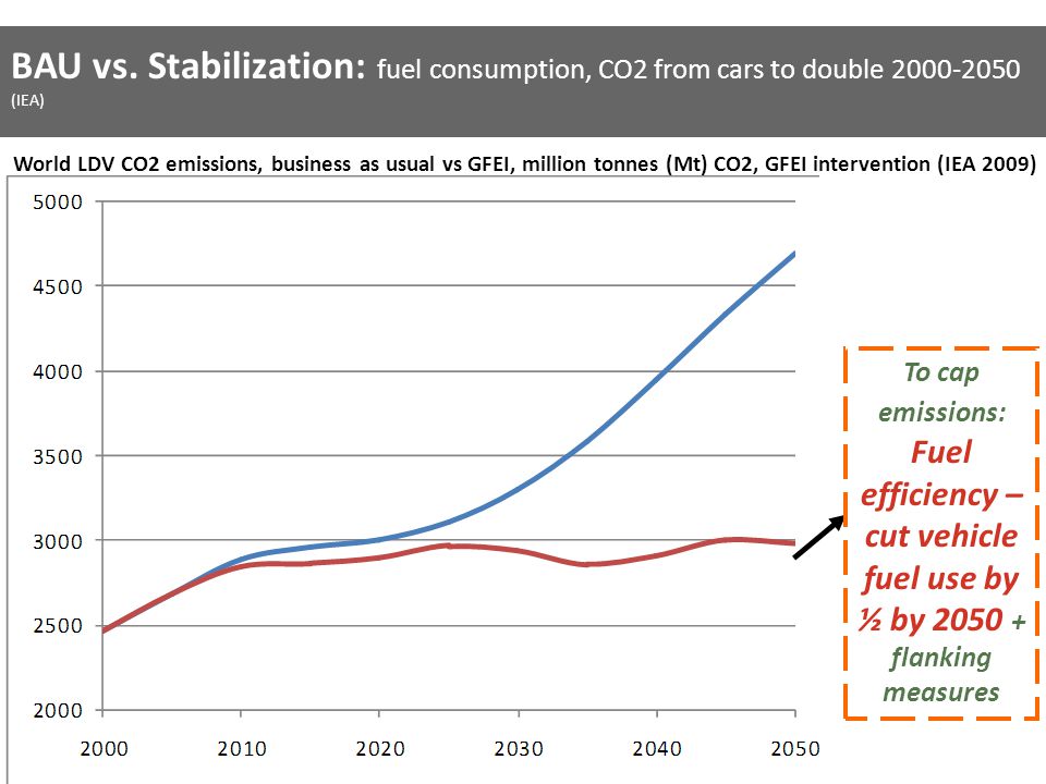 World LDV CO2 emissions, business as usual vs GFEI, million tonnes (Mt) CO2, GFEI intervention (IEA 2009) BAU vs.