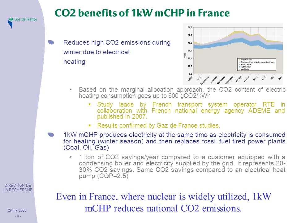 DIRECTION DE LA RECHERCHE 29 mai Reduces high CO2 emissions during winter due to electrical heating Based on the marginal allocation approach, the CO2 content of electric heating consumption goes up to 600 gCO2/kWh  Study leads by French transport system operator RTE in collaboration with French national energy agency ADEME and published in 2007.
