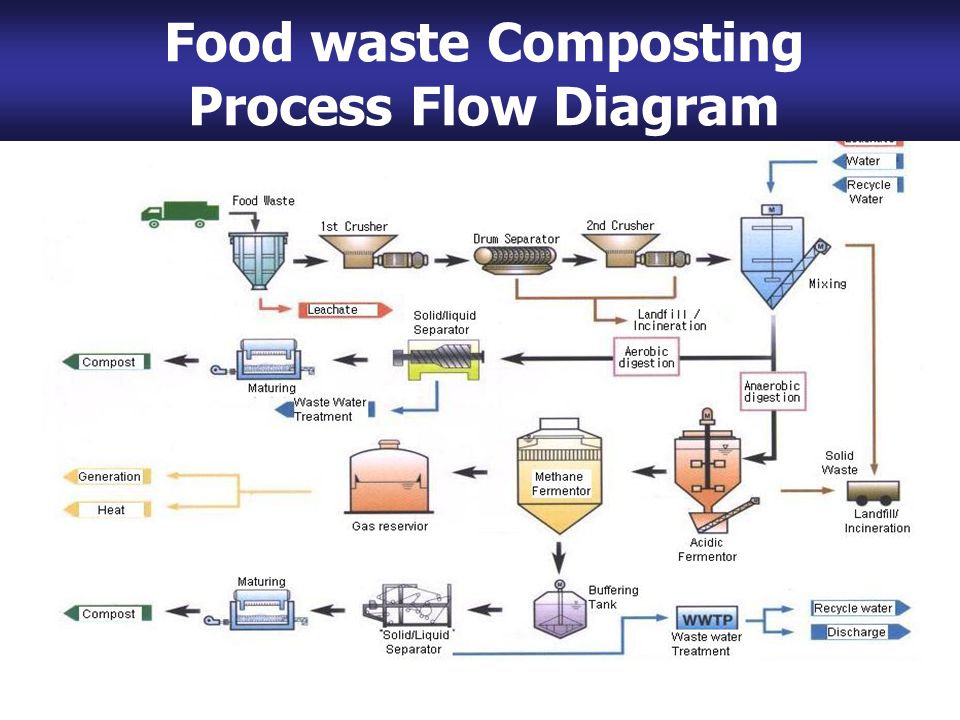 Food Waste Composting Process Flow Diagram Food waste Composting Process Flow Diagram