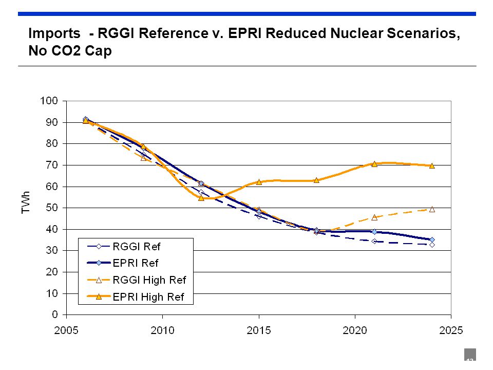 13 Imports - RGGI Reference v. EPRI Reduced Nuclear Scenarios, No CO2 Cap