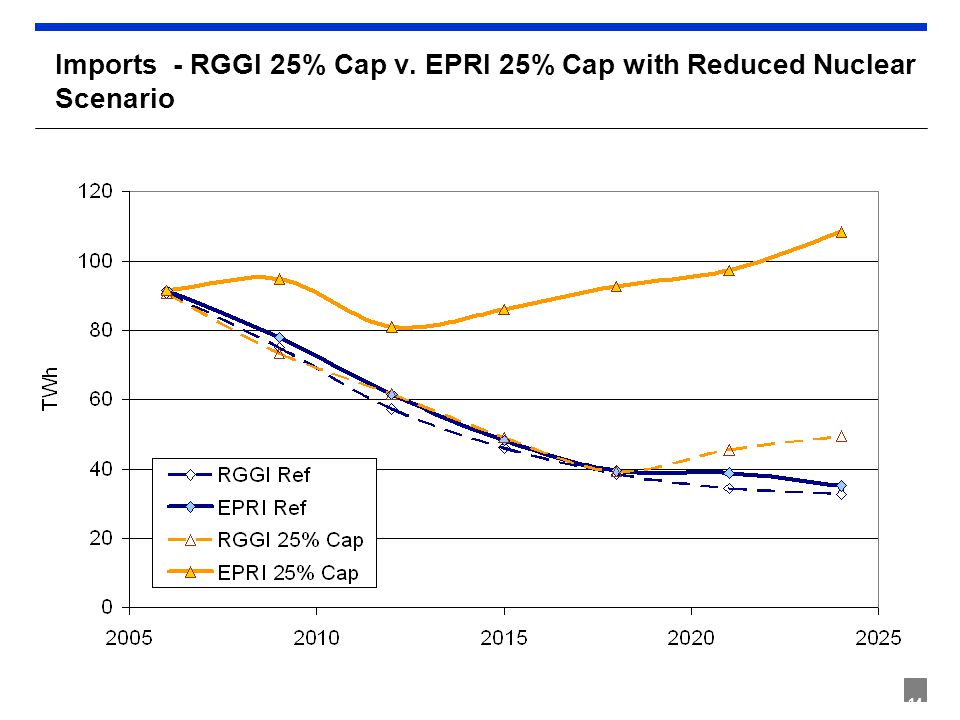 14 Imports - RGGI 25% Cap v. EPRI 25% Cap with Reduced Nuclear Scenario
