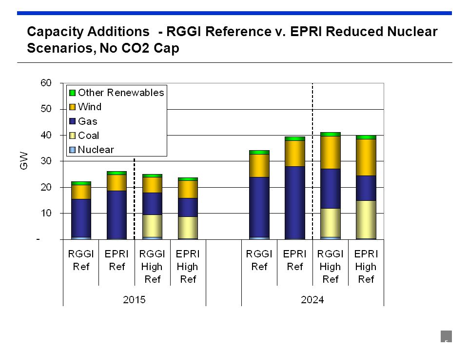5 Capacity Additions - RGGI Reference v. EPRI Reduced Nuclear Scenarios, No CO2 Cap