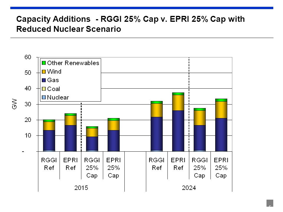 6 Capacity Additions - RGGI 25% Cap v. EPRI 25% Cap with Reduced Nuclear Scenario
