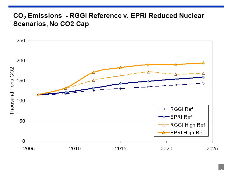 7 CO 2 Emissions - RGGI Reference v. EPRI Reduced Nuclear Scenarios, No CO2 Cap