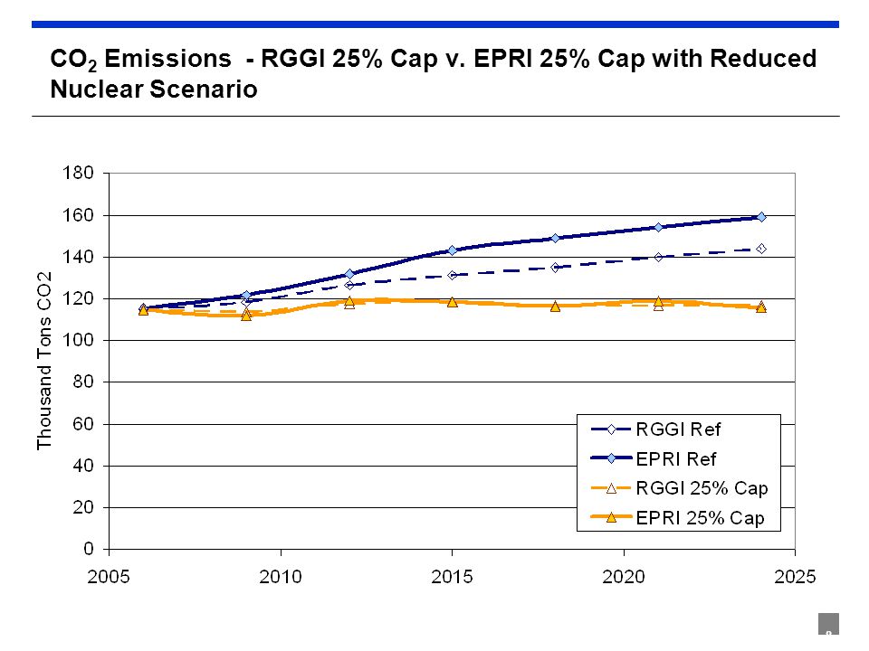 8 CO 2 Emissions - RGGI 25% Cap v. EPRI 25% Cap with Reduced Nuclear Scenario