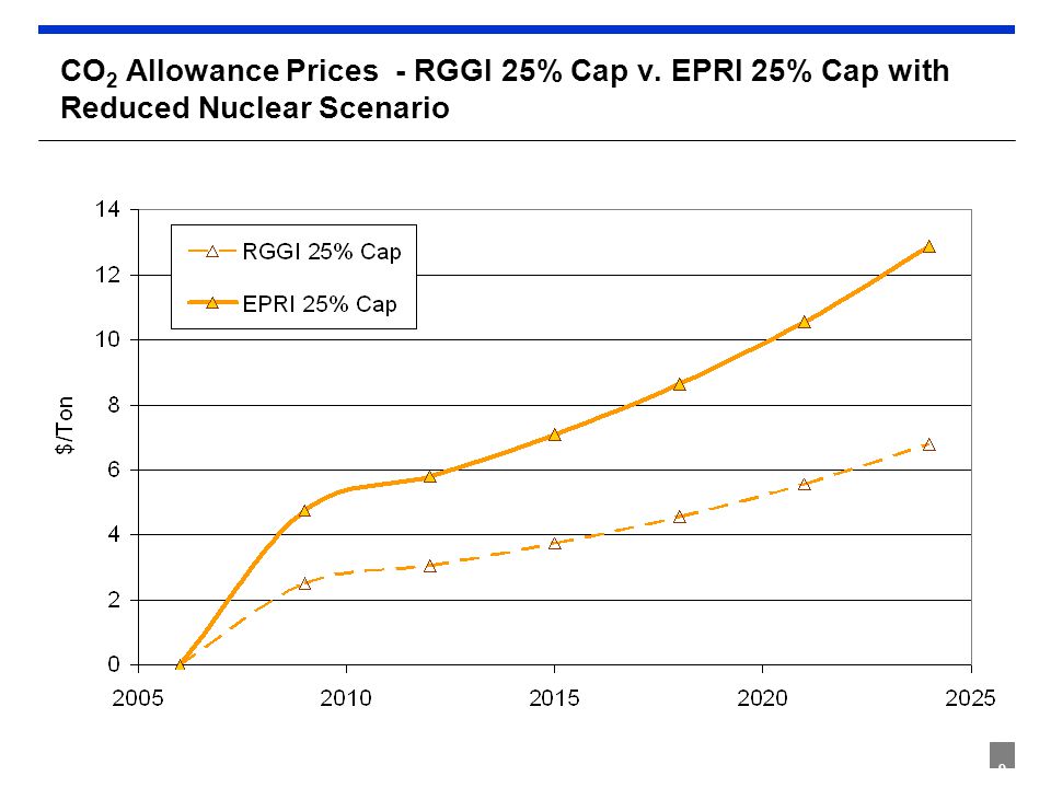 9 CO 2 Allowance Prices - RGGI 25% Cap v. EPRI 25% Cap with Reduced Nuclear Scenario