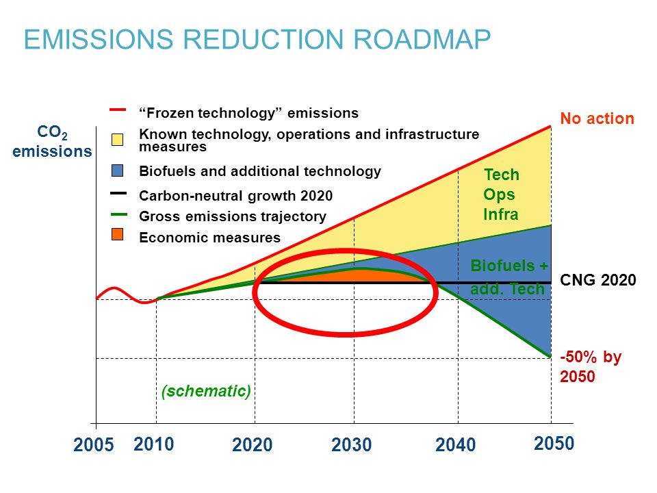 Tech Ops Infra No action CNG % by 2050 CO 2 emissions 2010 Frozen technology emissions Known technology, operations and infrastructure measures Biofuels and additional technology Carbon-neutral growth 2020 Gross emissions trajectory Economic measures Biofuels + add.