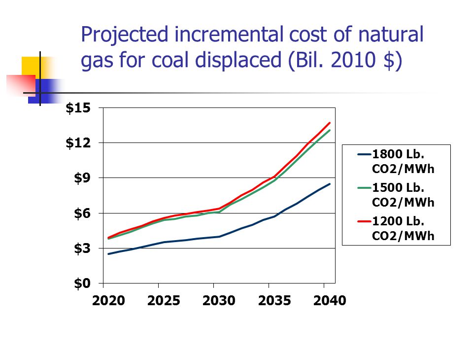 Projected incremental cost of natural gas for coal displaced (Bil $)