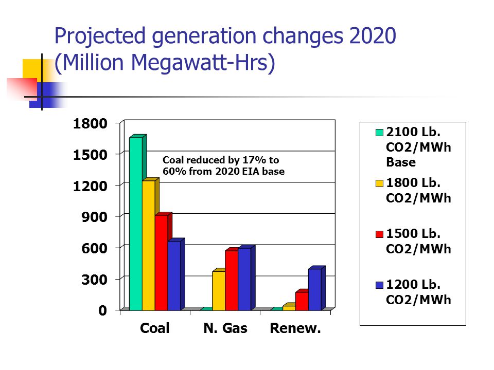 Projected generation changes 2020 (Million Megawatt-Hrs) Coal reduced by 17% to 60% from 2020 EIA base