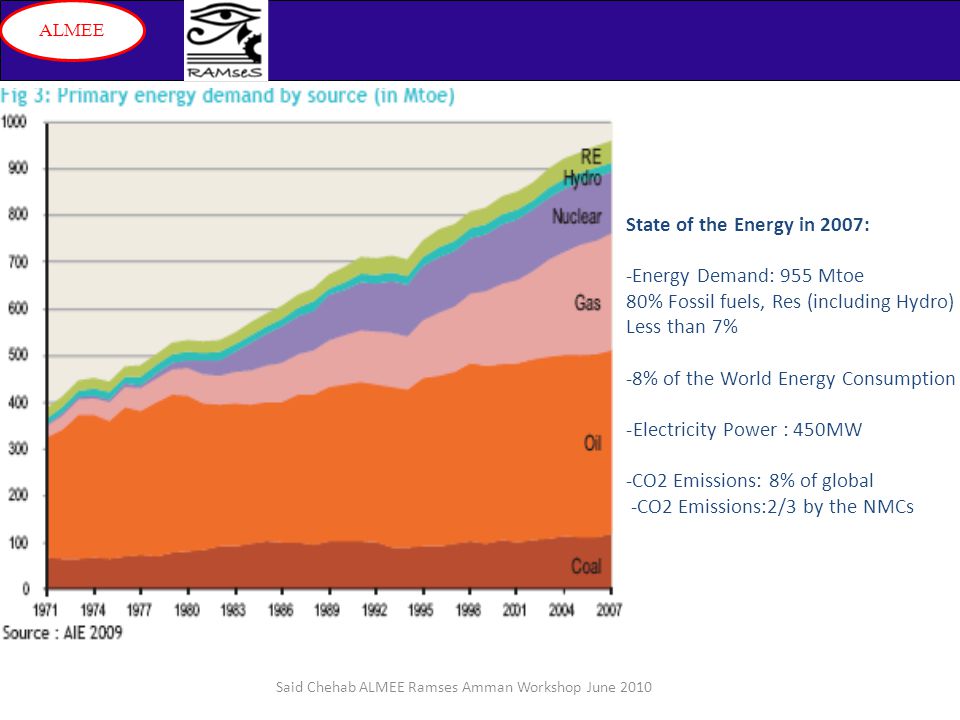 State of the Energy in 2007: -Energy Demand: 955 Mtoe 80% Fossil fuels, Res (including Hydro) Less than 7% -8% of the World Energy Consumption -Electricity Power : 450MW -CO2 Emissions: 8% of global -CO2 Emissions:2/3 by the NMCs Said Chehab ALMEE Ramses Amman Workshop June 2010 ALMEE