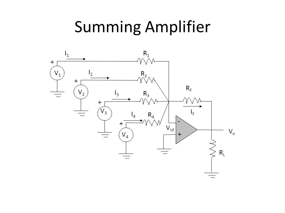 Summing Amplifier -+-+ RFRF R4R4 + IFIF I4I4 VoVo R3R3 + I3I3 V3V3 V4V4 R2R2 + I2I2 V2V2 R1R1 + I1I1 V1V1 RLRL V id