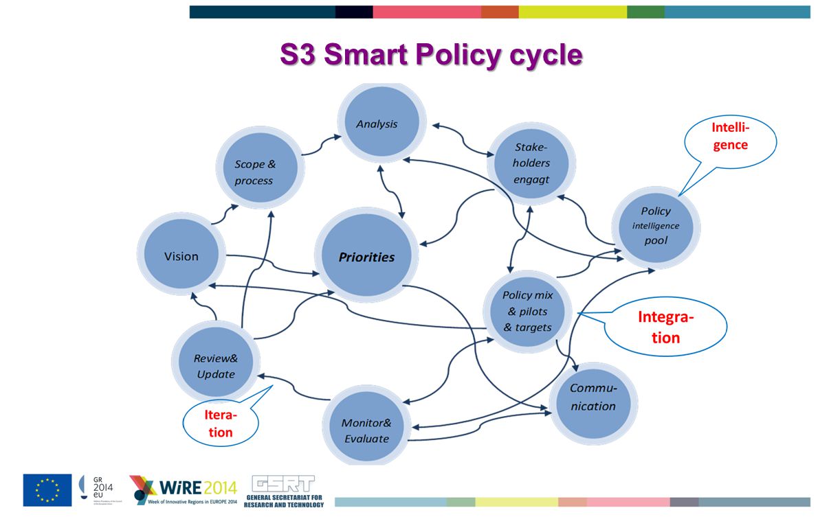 S3 Smart Policy cycle