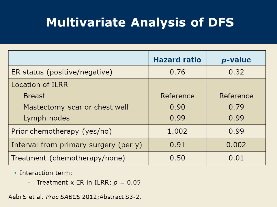 Multivariate Analysis of DFS Hazard ratiop-value ER status (positive/negative) Location of ILRR Breast Mastectomy scar or chest wall Lymph nodes Reference Reference Prior chemotherapy (yes/no) Interval from primary surgery (per y) Treatment (chemotherapy/none) Aebi S et al.