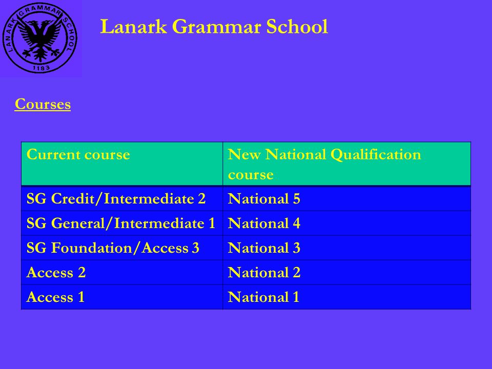 Lanark Grammar School Courses Current courseNew National Qualification course SG Credit/Intermediate 2National 5 SG General/Intermediate 1National 4 SG Foundation/Access 3National 3 Access 2National 2 Access 1National 1