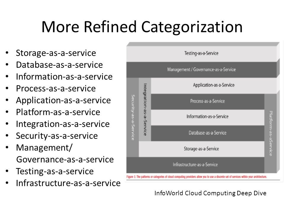 More Refined Categorization Storage-as-a-service Database-as-a-service Information-as-a-service Process-as-a-service Application-as-a-service Platform-as-a-service Integration-as-a-service Security-as-a-service Management/ Governance-as-a-service Testing-as-a-service Infrastructure-as-a-service InfoWorld Cloud Computing Deep Dive