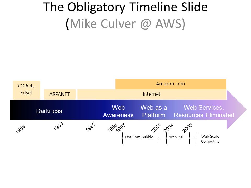 The Obligatory Timeline Slide (Mike AWS) COBOL, Edsel Amazon.com Darkness Web as a Platform Web Services, Resources Eliminated Web Awareness Internet ARPANET Dot-Com BubbleWeb 2.0 Web Scale Computing