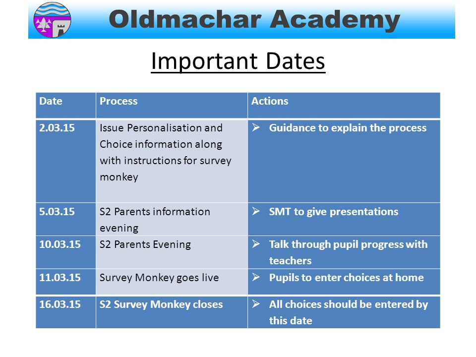 Important Dates DateProcessActions Issue Personalisation and Choice information along with instructions for survey monkey  Guidance to explain the process S2 Parents information evening  SMT to give presentations S2 Parents Evening  Talk through pupil progress with teachers Survey Monkey goes live  Pupils to enter choices at home S2 Survey Monkey closes  All choices should be entered by this date
