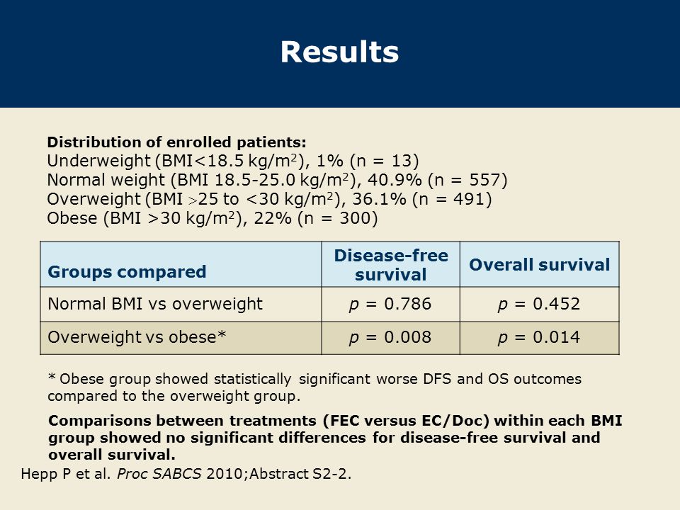 Results Groups compared Disease-free survival Overall survival Normal BMI vs overweightp = 0.786p = Overweight vs obese*p = 0.008p = Distribution of enrolled patients: Underweight (BMI<18.5 kg/m 2 ), 1% (n = 13) Normal weight (BMI kg/m 2 ), 40.9% (n = 557) Overweight (BMI 25 to <30 kg/m 2 ), 36.1% (n = 491) Obese (BMI >30 kg/m 2 ), 22% (n = 300) Hepp P et al.